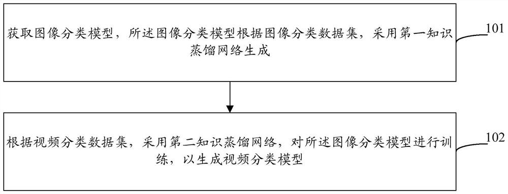 视频分类模型的生成方法、装置、设备和存储介质