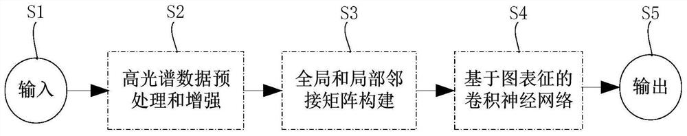 一种监督的高光谱多尺度图卷积分类方法