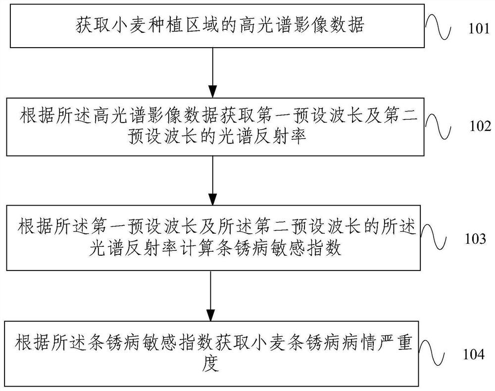 小麦条锈病动态监测方法及装置