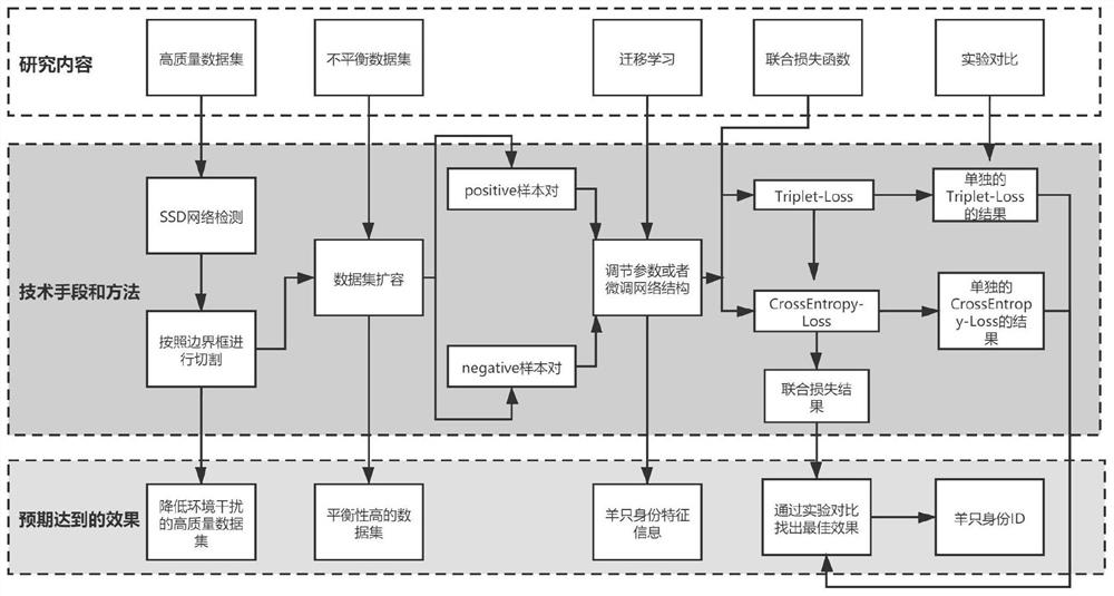 一种基于深度学习算法的羊只个体身份识别方法