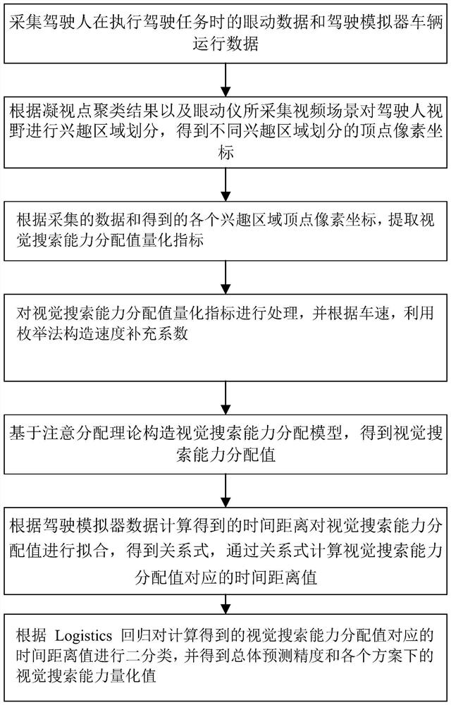 一种夜间驾驶人视觉搜索能力量化方法