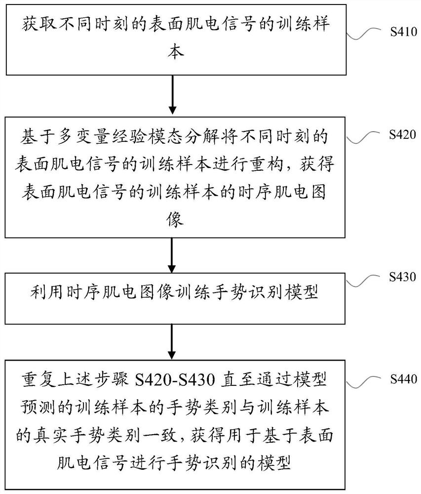 一种面向肌电臂环的手势识别的方法及系统