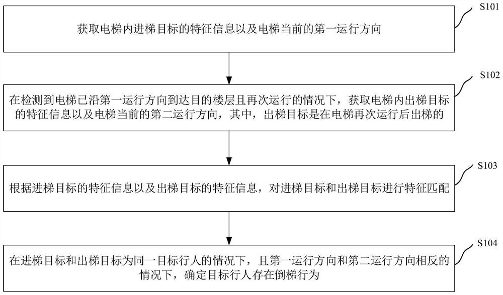 倒梯行为检测方法、装置、电子装置和存储介质