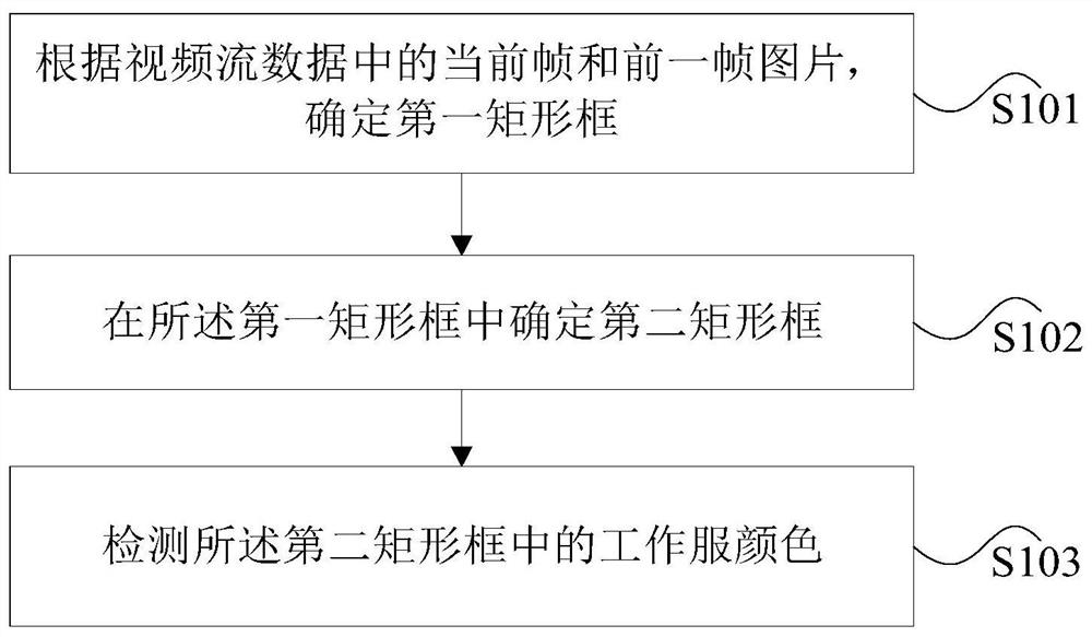 基于视频流数据的工作服颜色检测方法及装置