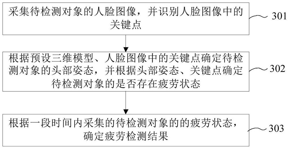 疲劳监测方法及系统、行车记录仪和智能座舱