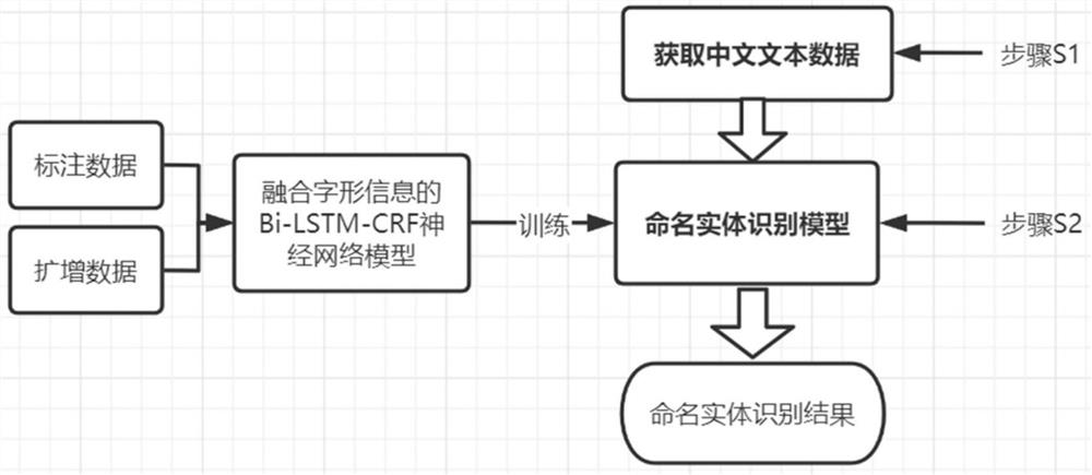 一种融合字形信息的命名实体识别方法