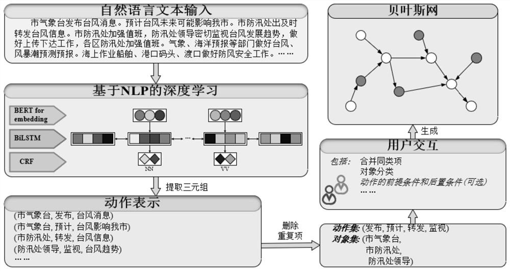 基于深度学习的台风预警规划模型自动生成方法及系统