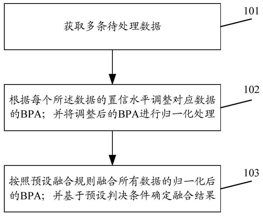 一种数据处理方法和装置