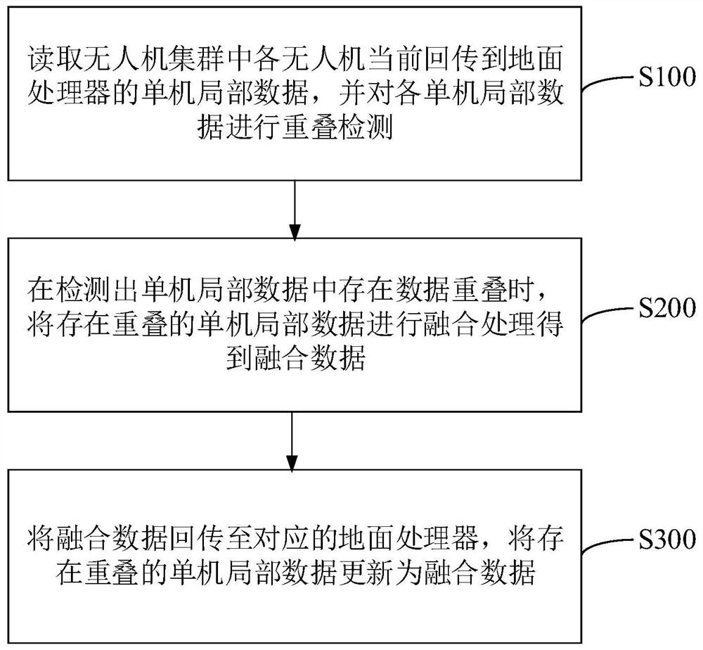 集群无人机回传数据处理方法和装置、设备及存储介质