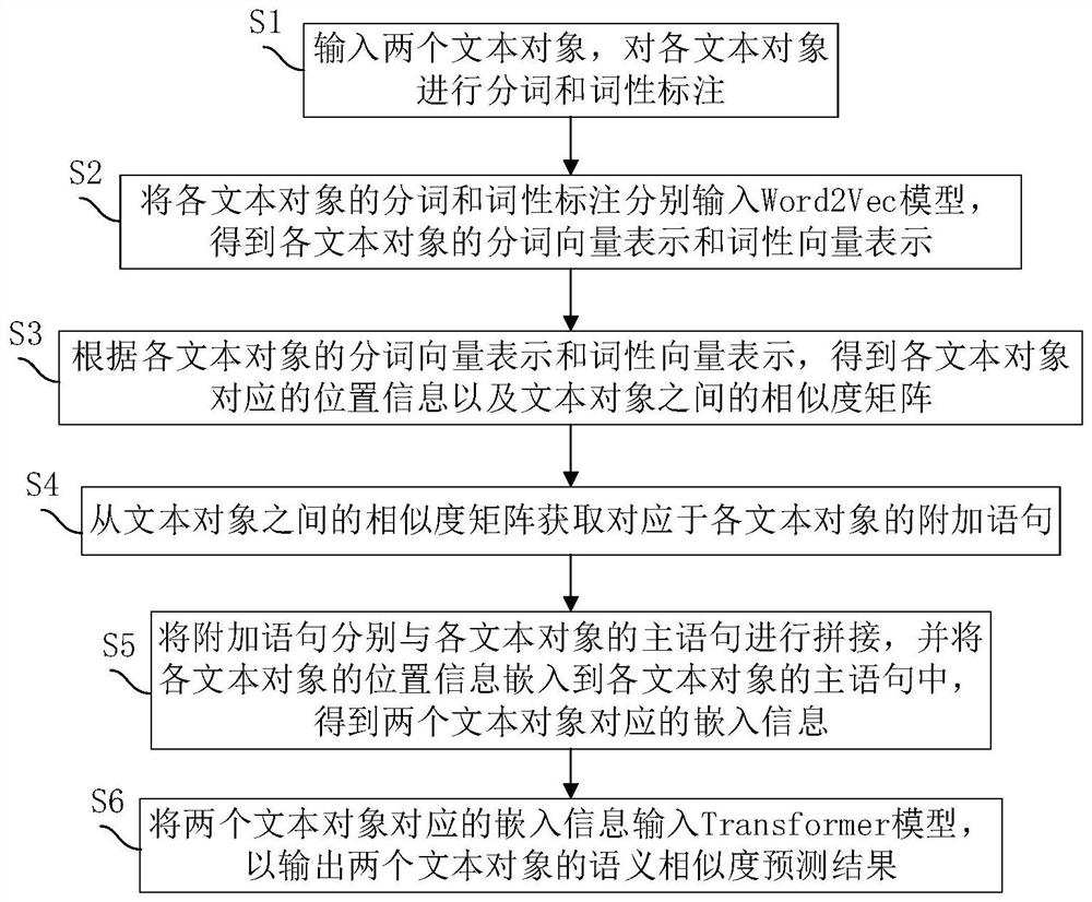 一种基于Transformer模型的文本语义相似度预测方法