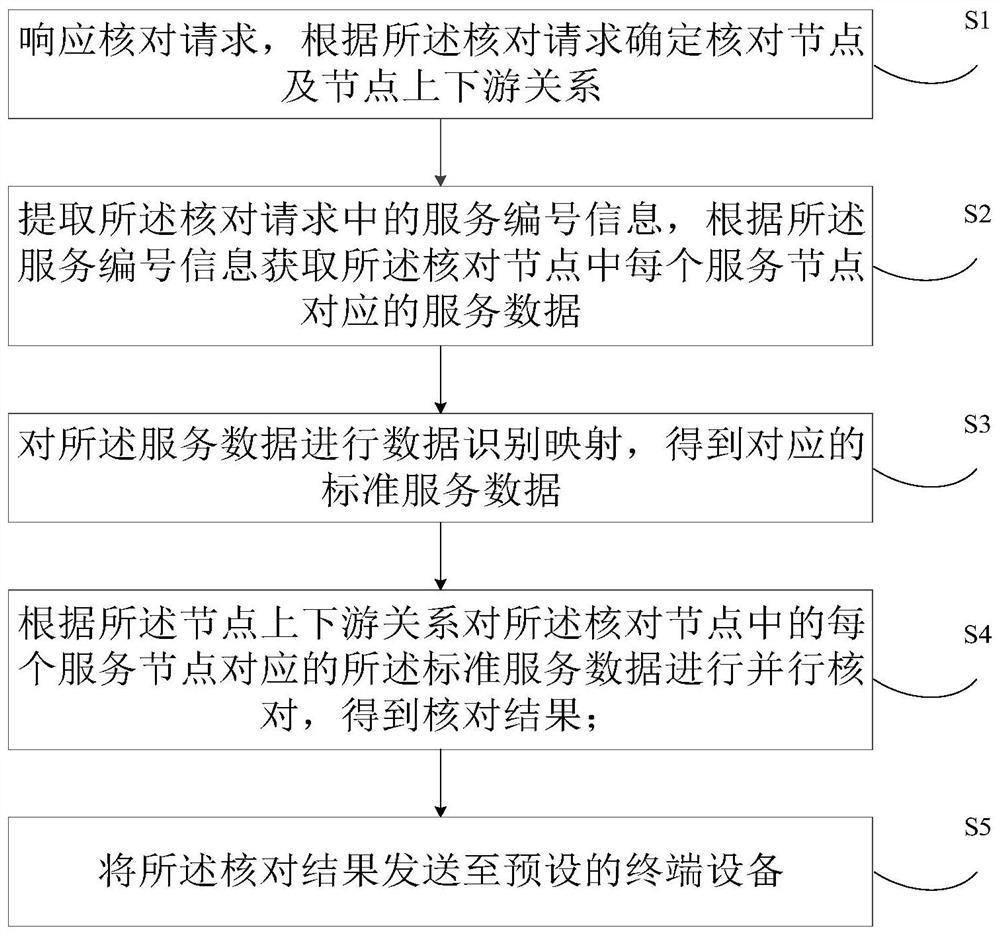 数据核对方法、装置、电子设备及可读存储介质