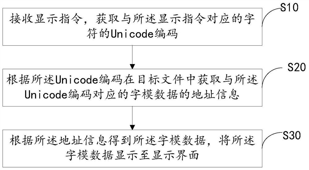 字符显示方法、装置、设备以及计算机可读存储介质