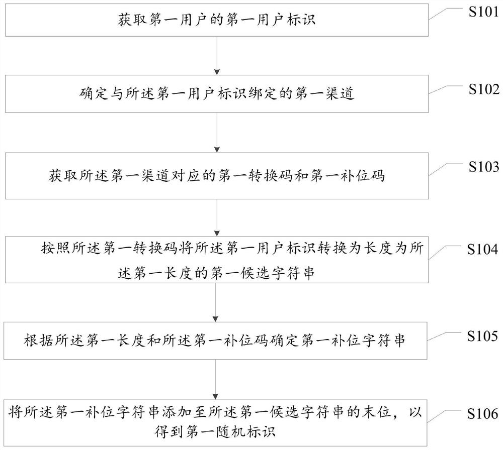 获取用户在多渠道系统中的标识的方法、装置及存储介质