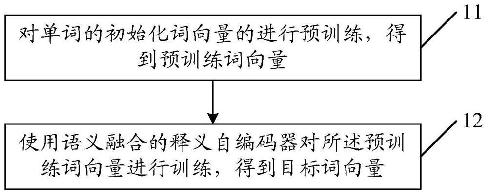 一种词向量训练方法及装置