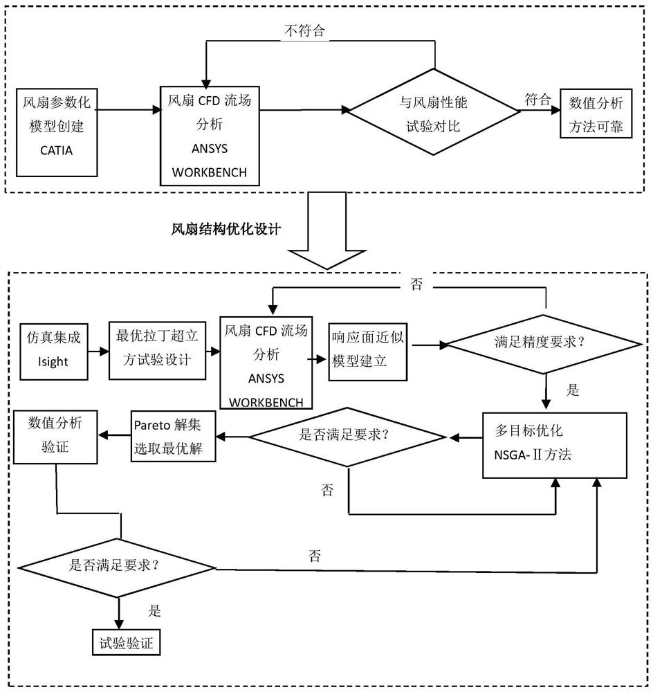 一种基于响应面模型的小型风冷内燃机冷却风扇优化设计方法