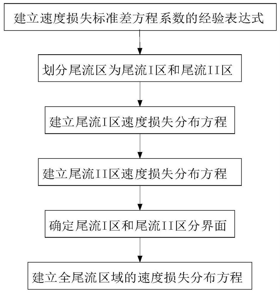 风电机组尾流分区域建模及快速分析方法