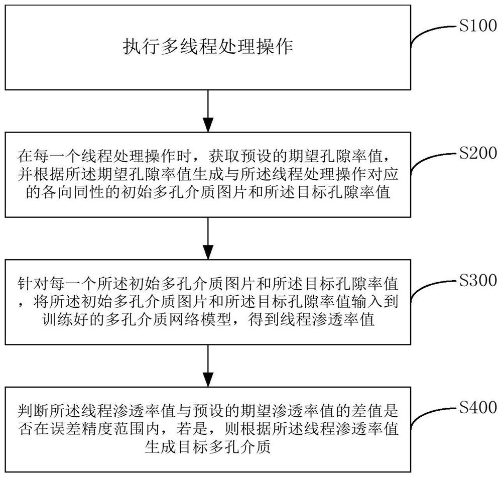 一种基于机器学习的圆填充型各向同性多孔介质生成方法