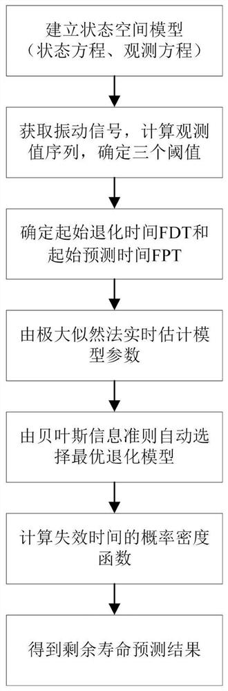 一种数据与模型自适应匹配的滚动轴承剩余寿命预测方法