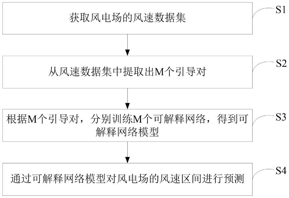 一种风速预测方法、装置、电子设备及存储介质