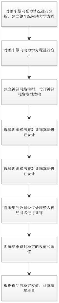 整车质量计算方法