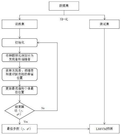 一种基于SSA-LSSVM模型预测含蜡原油析蜡点温度的方法