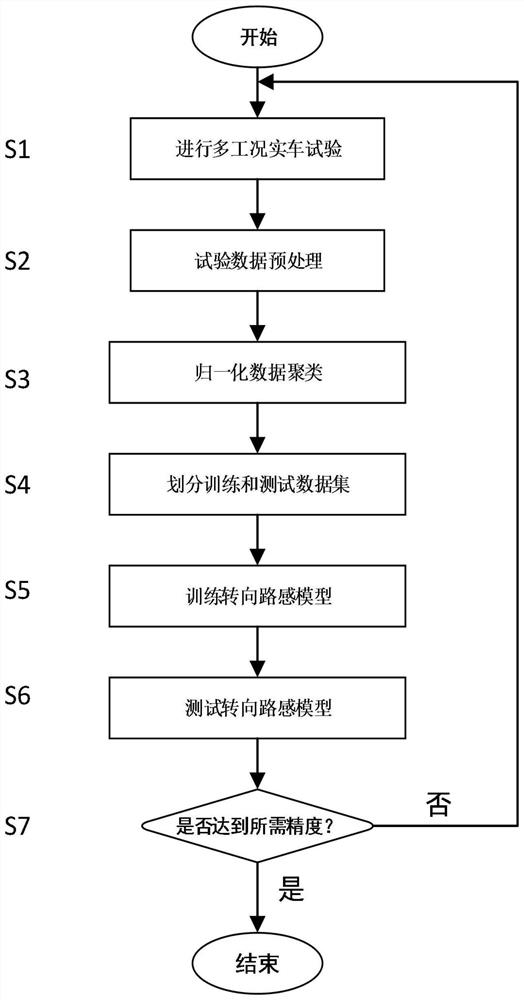 一种基于K-Medoids和高斯过程回归的路感模拟方法