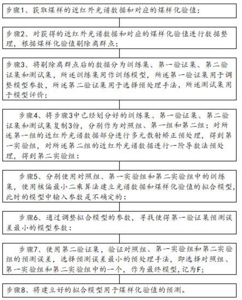 一种基于光谱分析的煤样化验值预测方法