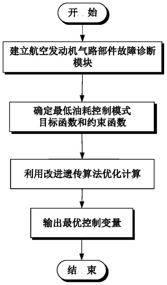 气路部件故障下基于IGA的发动机最低油耗控制优化方法