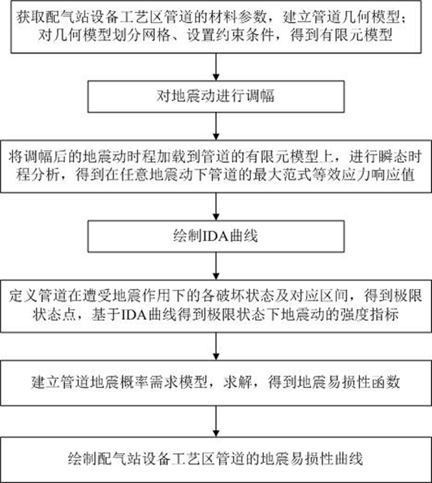 配气站设备工艺区管道地震易损性分析方法及分析系统