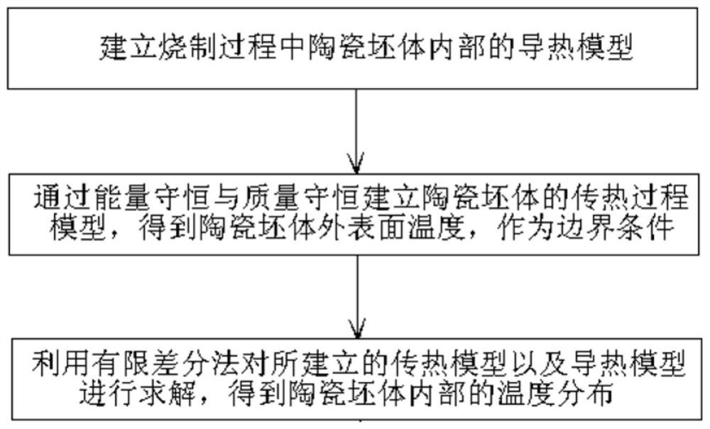 一种陶瓷坯体内部温度分布获取方法