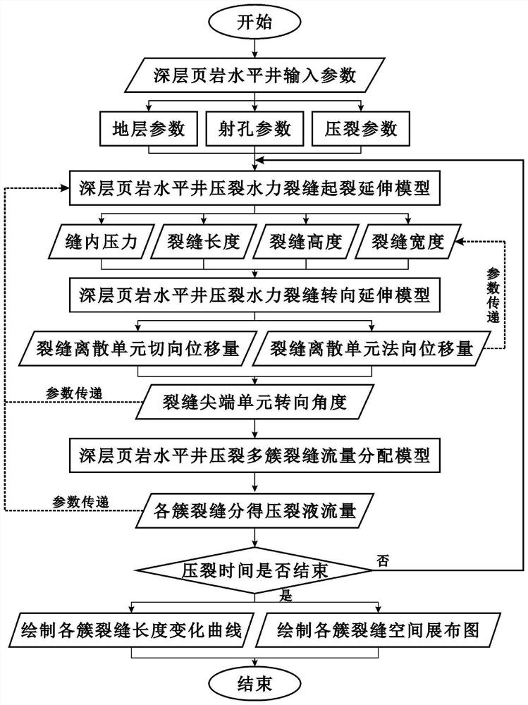 一种深层页岩水平井压裂多簇裂缝异步起裂延伸计算方法