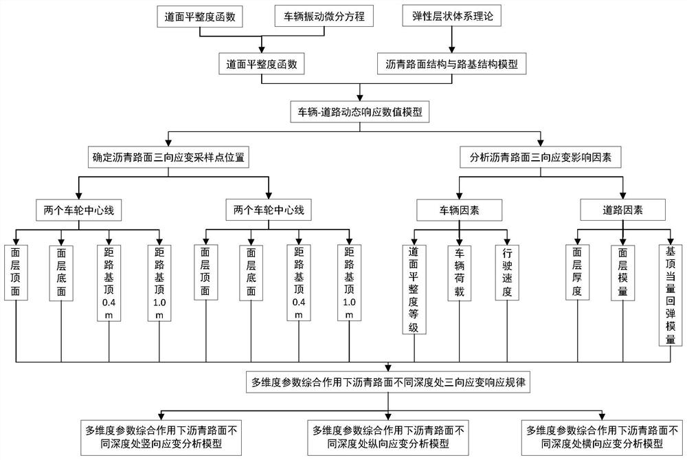 基于多维度参数的沥青路面三向应变分析方法