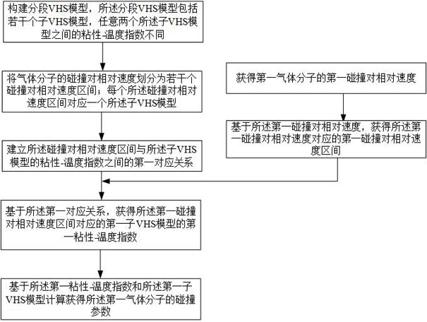 基于分段VHS模型的碰撞参数计算方法及系统及装置及介质