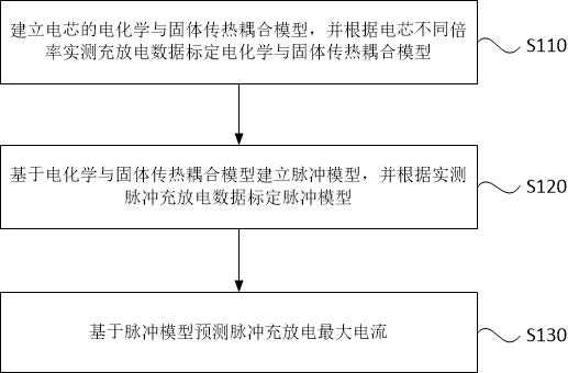 电池脉冲充放电最大电流的获取方法、装置、设备及介质