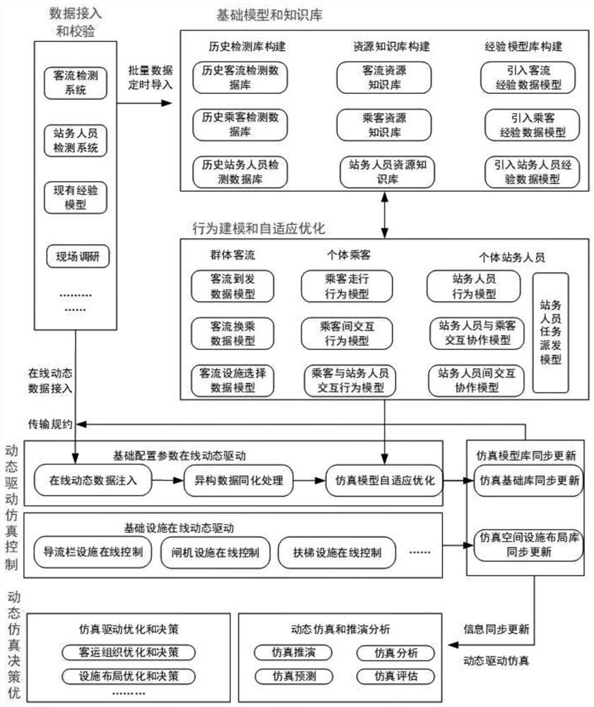 一种基于动态驱动的城市轨道交通车站仿真系统及方法