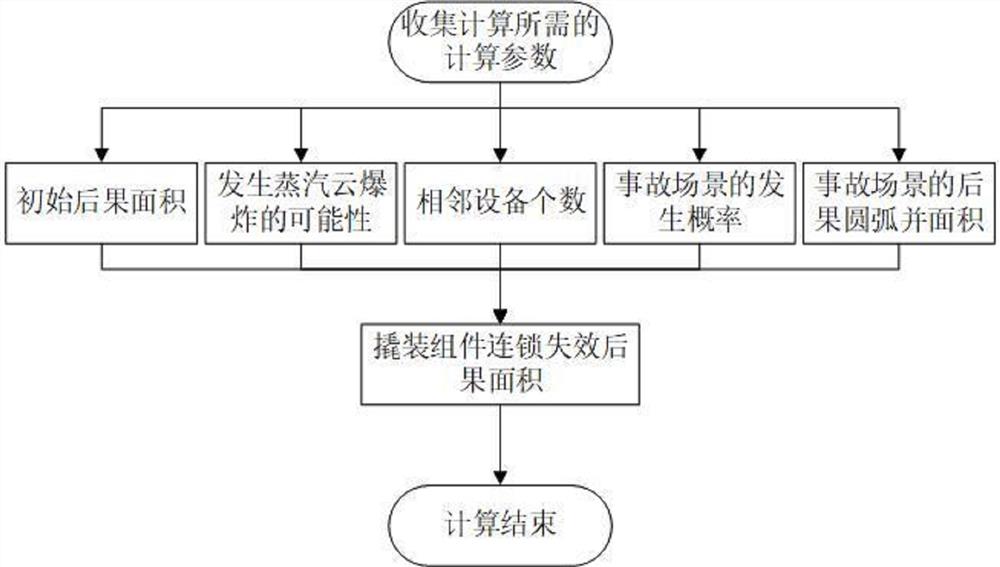 一种页岩气集输站场撬装设备内撬装组件连锁失效后果面积的计算方法