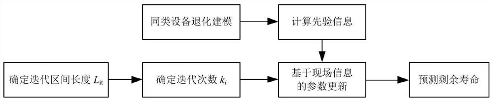 一种基于隐含非线性维纳过程的锂电池启发式剩余寿命预测方法