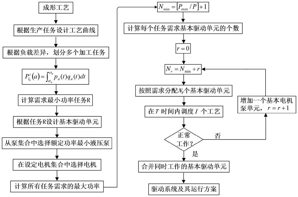 一种多任务集成成形装备驱动系统的设计方法