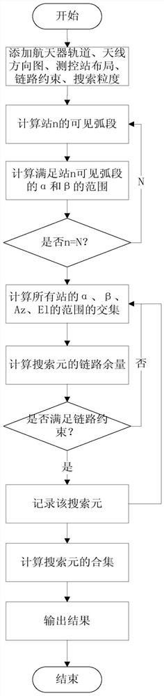 航天器天线安装位置和天线指向选取的确定方法