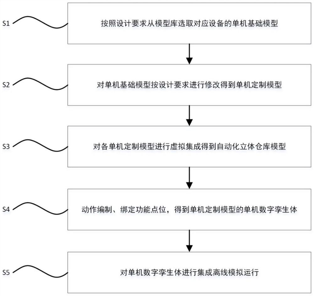 一种基于数字孪生的自动化立体仓库构建方法