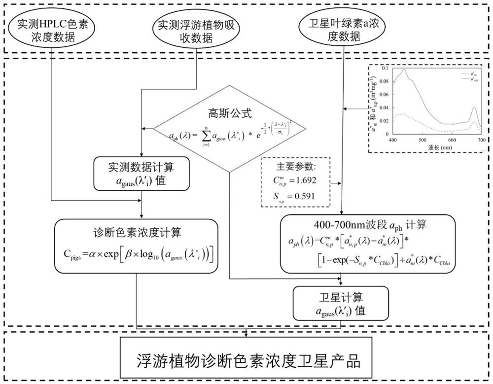 估算近海水体浮游植物诊断色素浓度的海洋水色遥感方法