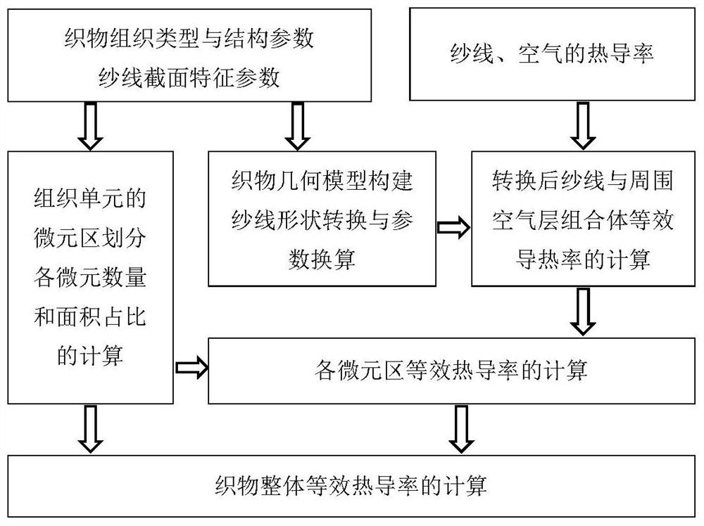 一种基于结构参数的机织物等效热导率预测方法