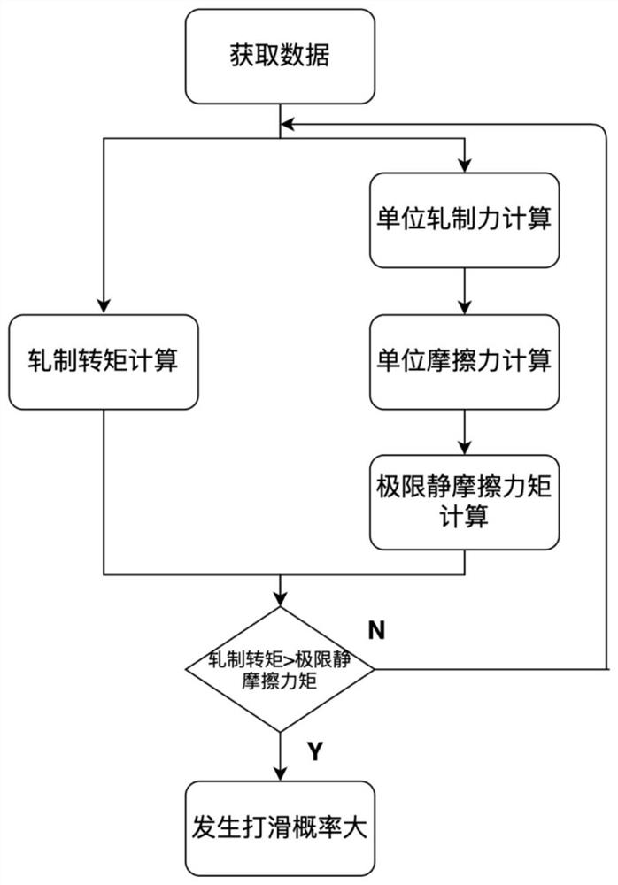 一种基于极限静摩擦力矩的冷轧轧机打滑判定方法