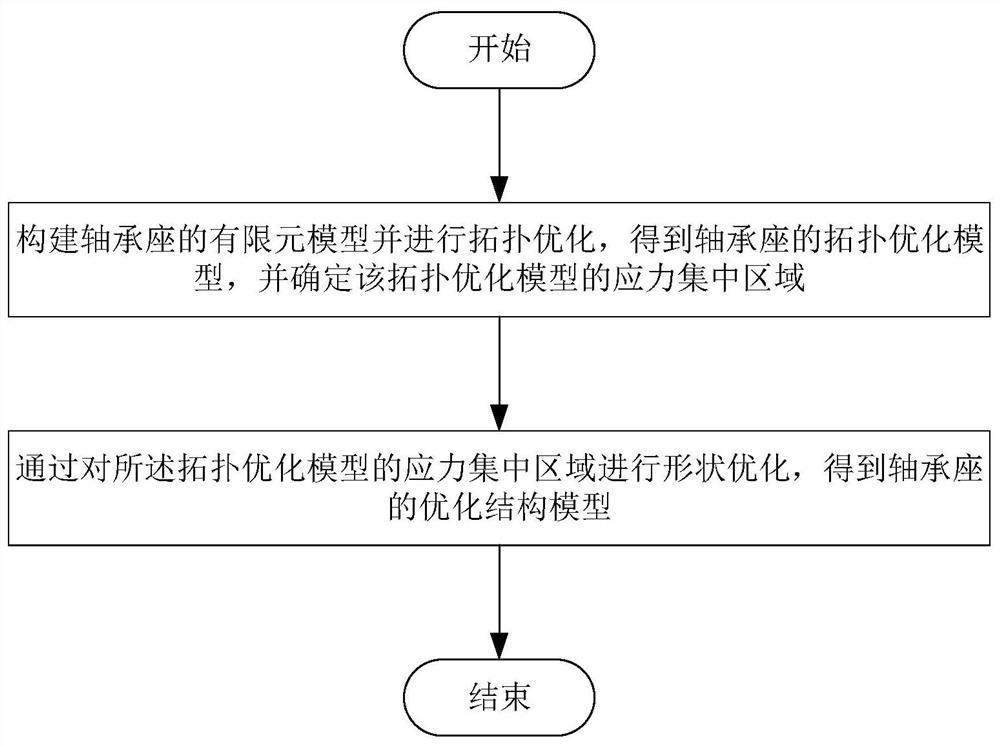 风力发电机组轴承座的轻量化设计方法及其轴承座