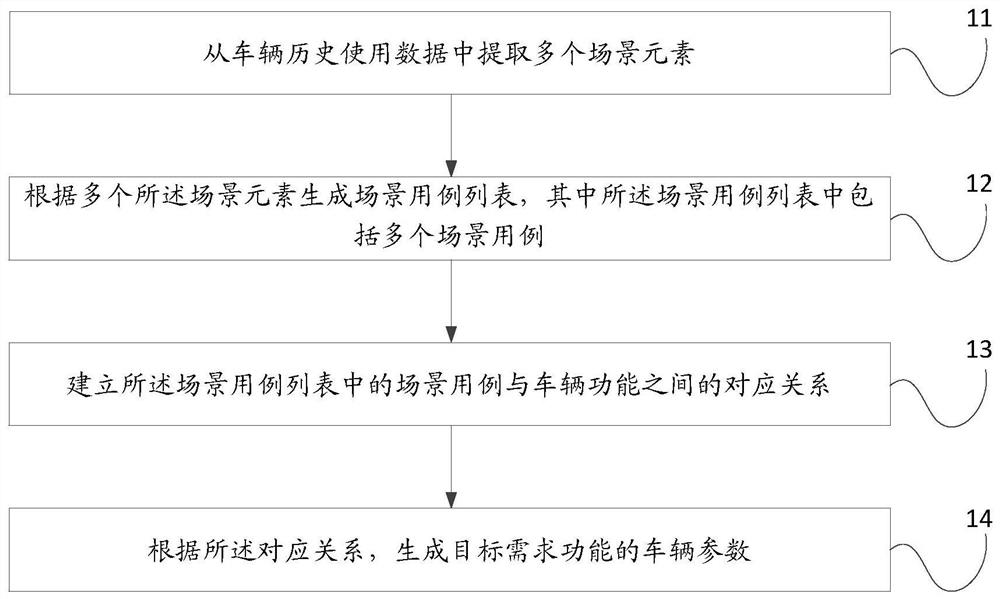 一种车辆参数生成方法、装置及设备