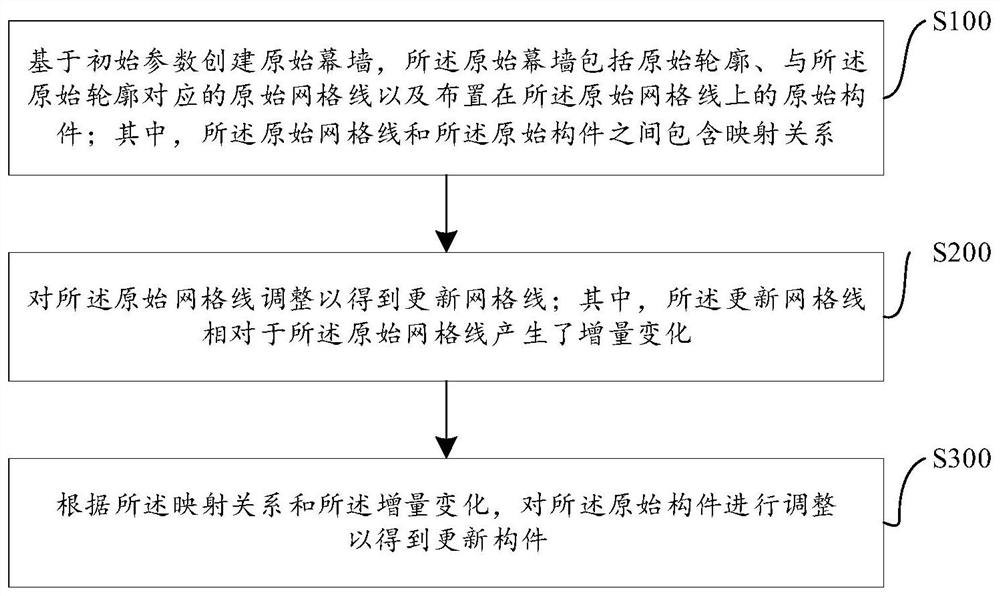 建筑物幕墙的创建方法及创建装置