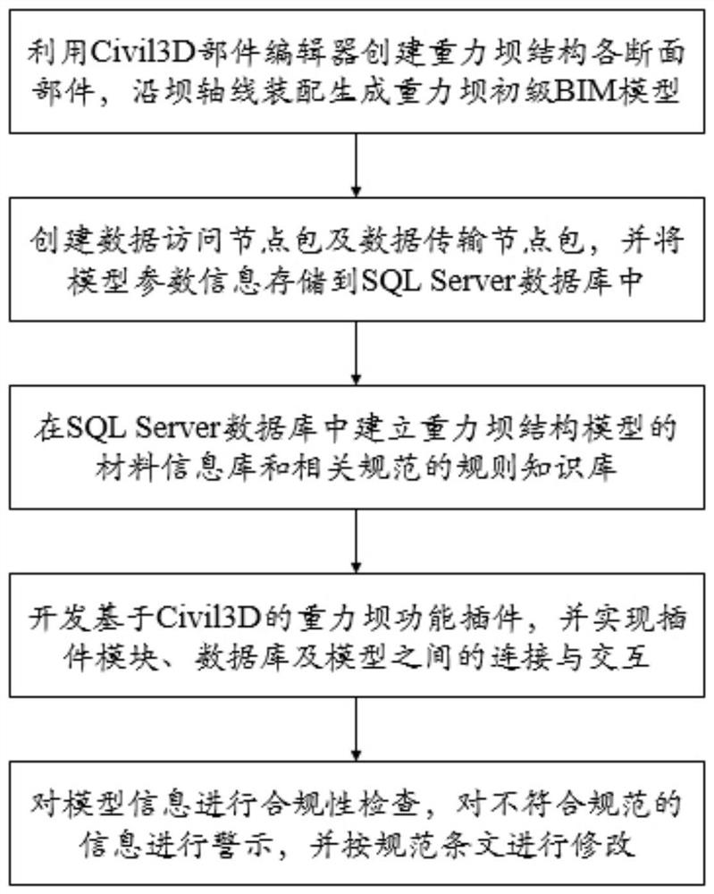 一种基于BIM的重力坝结构设计合规性检查方法