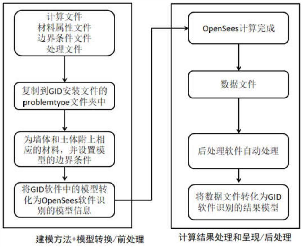 格栅式地下连续墙基础的OpenSees软件的前、后处理方法