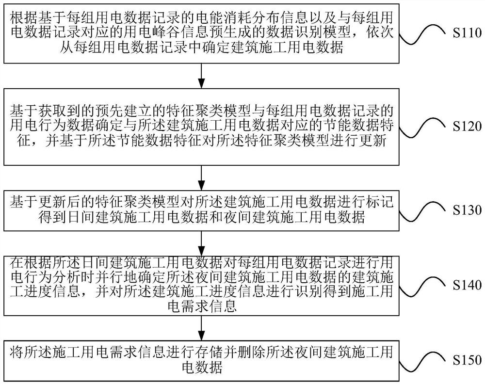 一种建筑施工用电智能节电控制方法及系统