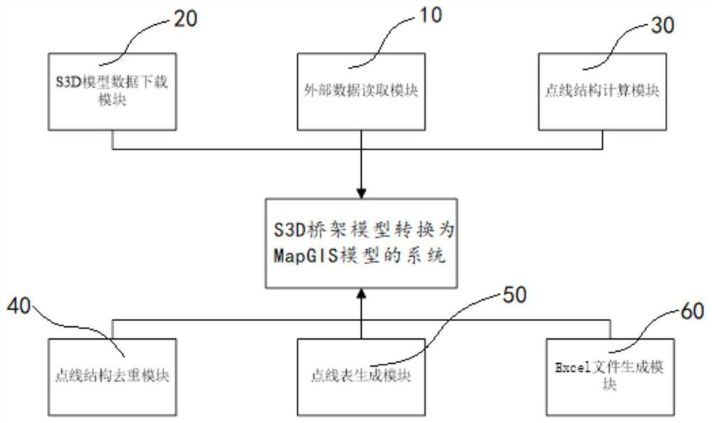一种S3D桥架模型转MapGIS模型的系统和方法